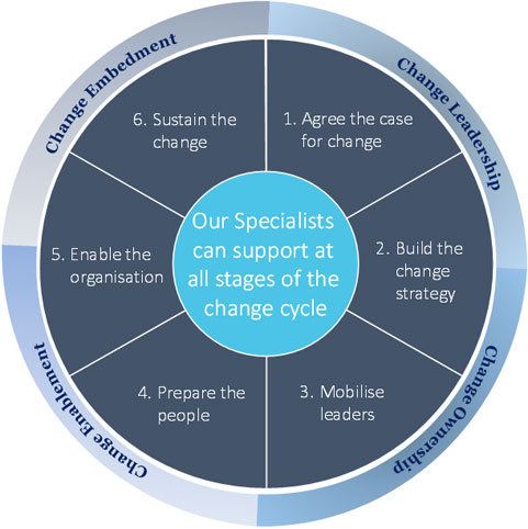 Our change cycle diagram