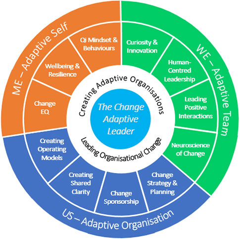 Change Adaptive Leadership diagram showing Me, We and Us roles.