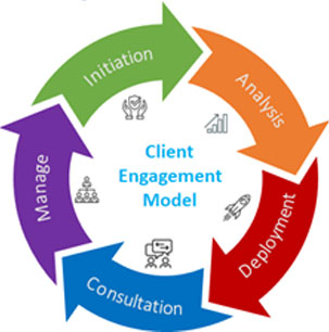 Diagram of our client engagement model