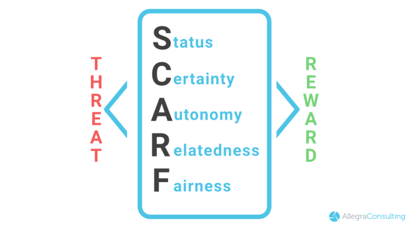 The SCARF Model acronym with threat and reward